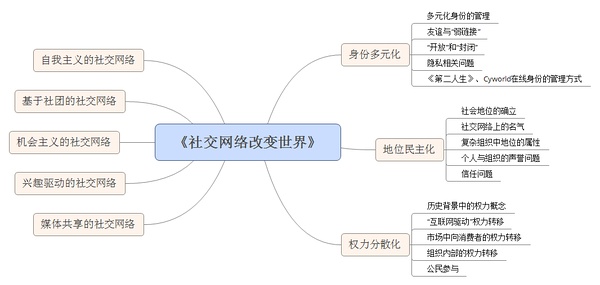 《社交网络改变世界》读书笔记1