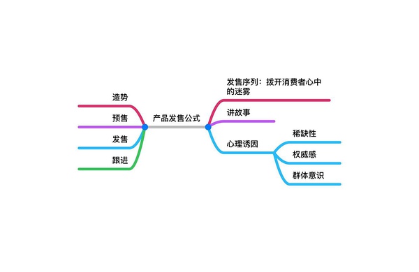 产品发售公式———互联网时代营销的正确打开方式1