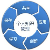 10年就提醒你要做知识管理1