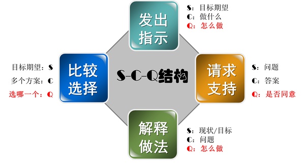 《金字塔原理》中的金字塔1