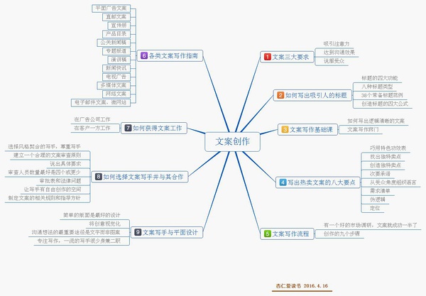 《文案创作完全手册》：销售主管和创业者案头的必备工具书1