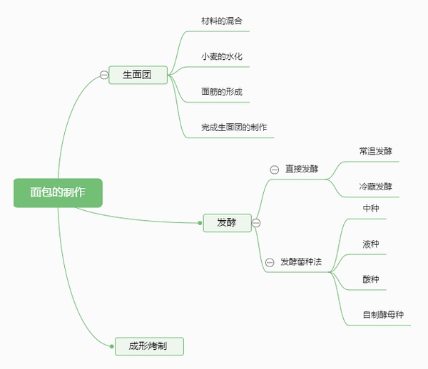 抛弃你的菜谱，也能做出一个面包来1