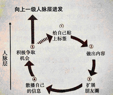 Notes: 我在哈佛学到的人脉课1