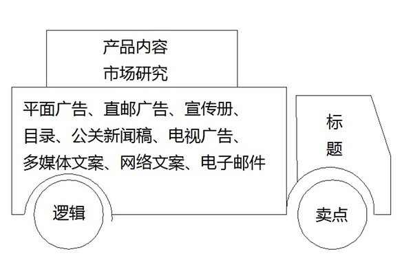 适合每一个文案写作新手的上路指南1