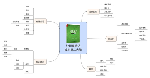 让印象笔记成为你的第二大脑1