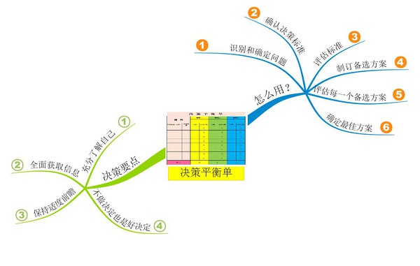 做出好决定，你需要“纠结终结者”——决策平衡单1