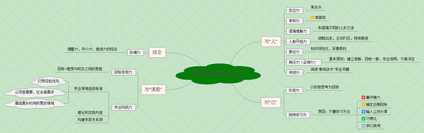 原来，这12项基本能力，才是决定我们职业高度的根本1