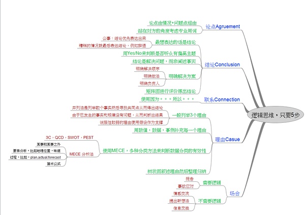 关于逻辑思维1