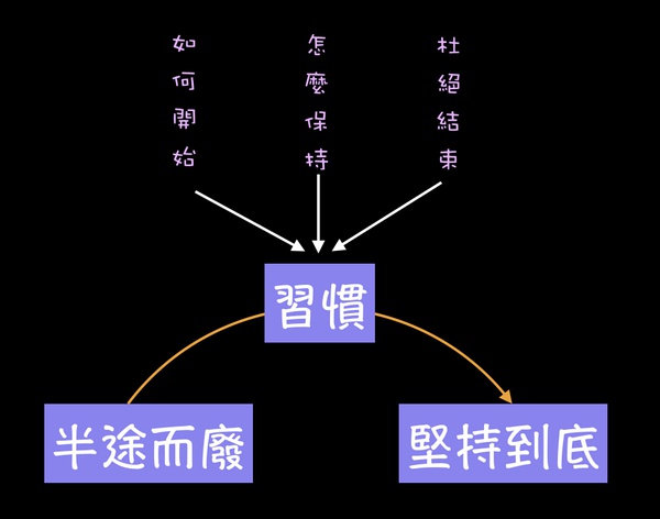 从“半途而废”到“坚持到底”，需要多久？1