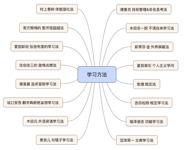 想找学习方法，看这本书就足够了1