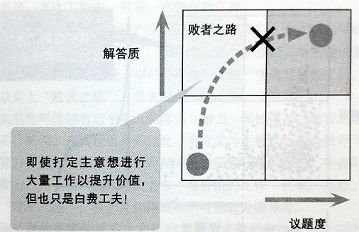 工作中你那么苦逼，全是因为思考不力！1