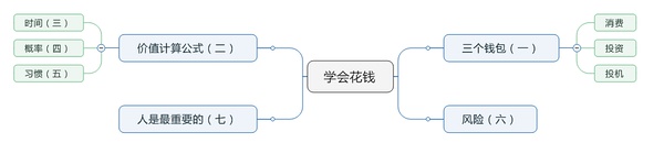 学会花钱比学会赚钱更重要1